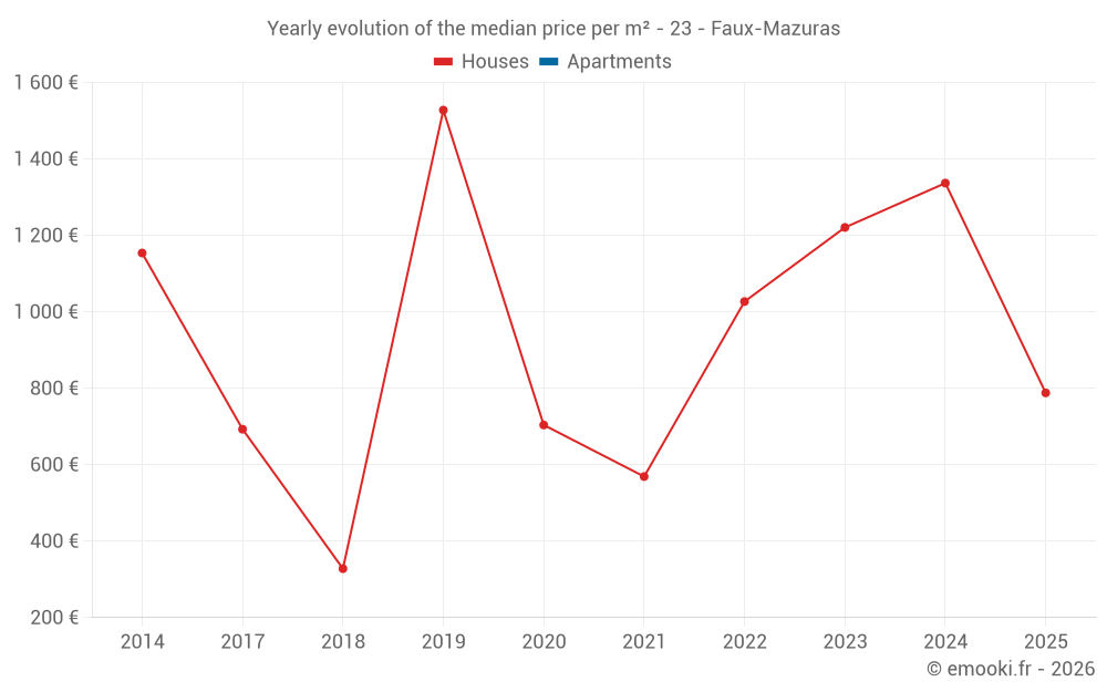Yearly evolution of the median price per m² - 23 - Faux-Mazuras