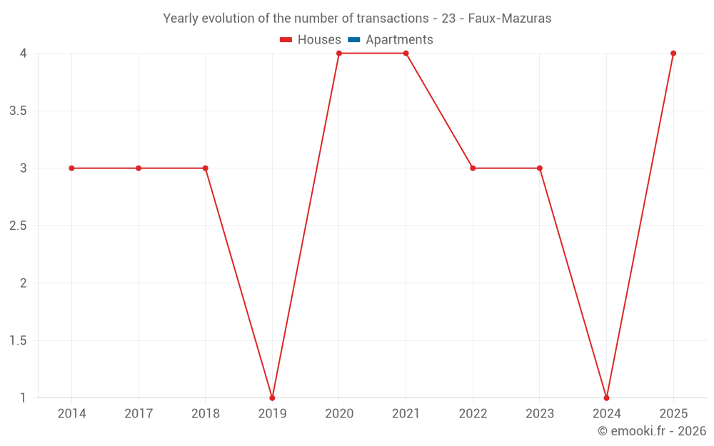 Yearly evolution of the number of transactions - 23 - Faux-Mazuras