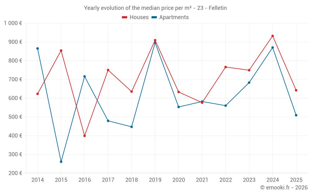 Yearly evolution of the median price per m² - 23 - Felletin