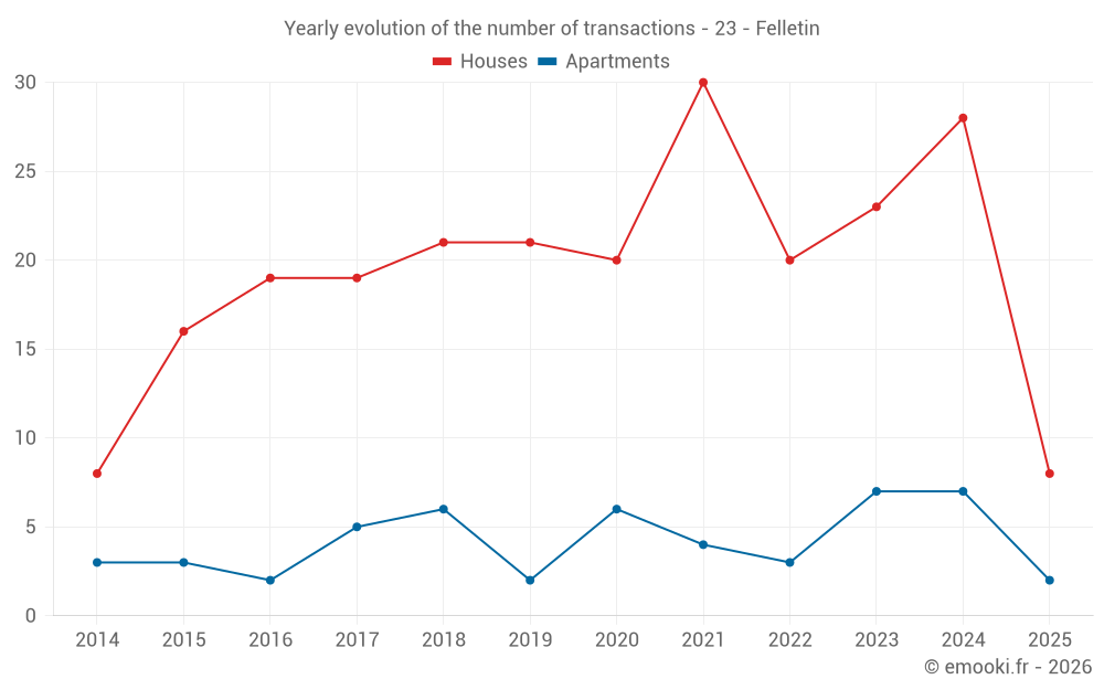 Yearly evolution of the number of transactions - 23 - Felletin