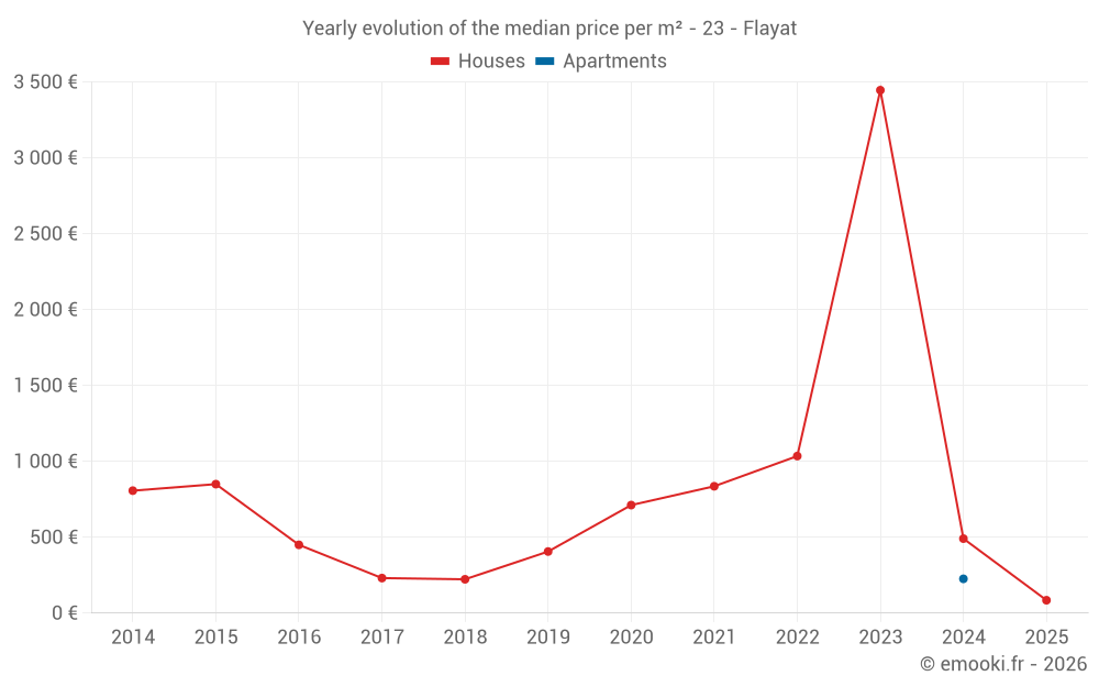 Yearly evolution of the median price per m² - 23 - Flayat
