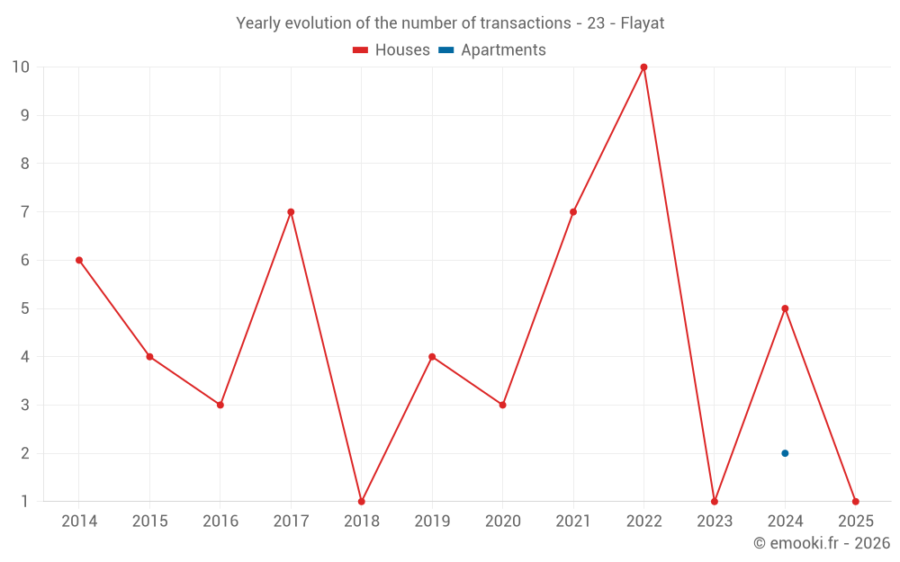 Yearly evolution of the number of transactions - 23 - Flayat