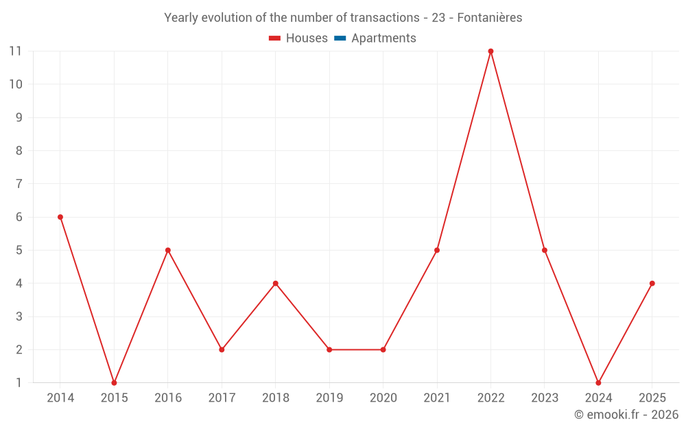 Yearly evolution of the number of transactions - 23 - Fontanières