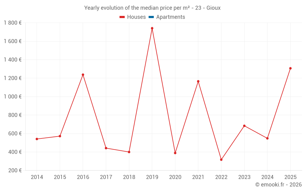 Yearly evolution of the median price per m² - 23 - Gioux