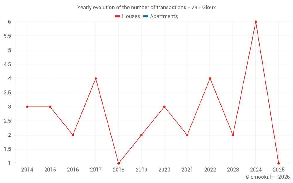 Yearly evolution of the number of transactions - 23 - Gioux