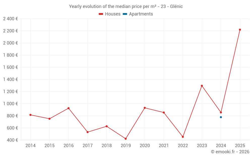 Yearly evolution of the median price per m² - 23 - Glénic