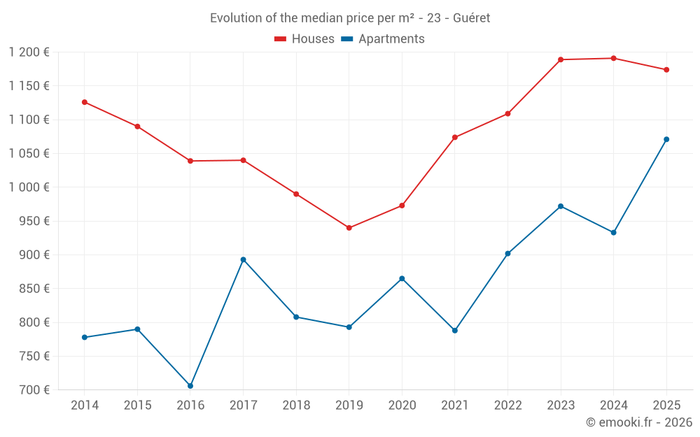 Evolution of the median price per m² - 23 - Guéret