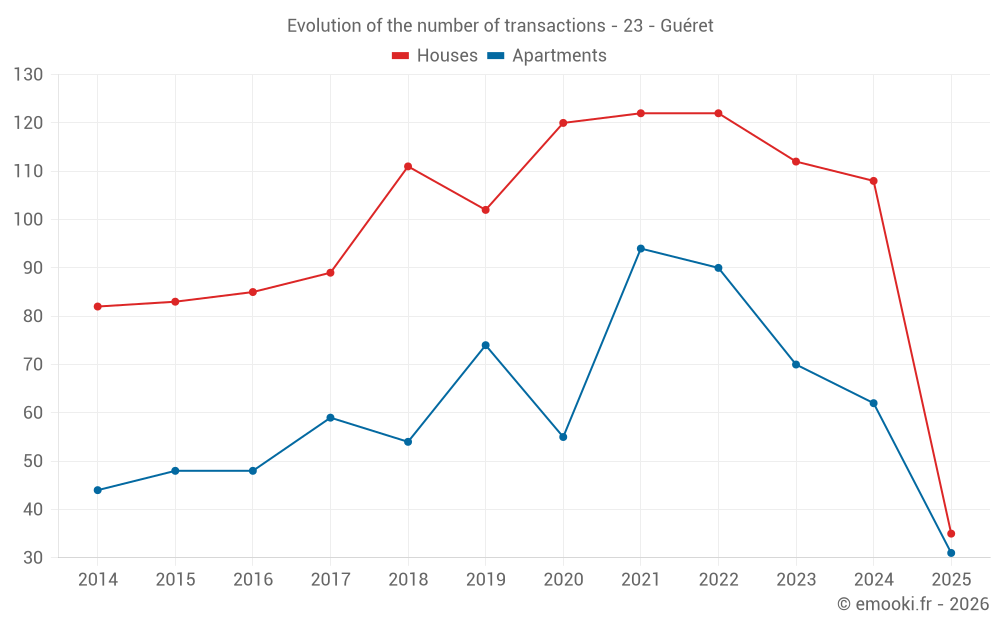 Evolution of the number of transactions - 23 - Guéret