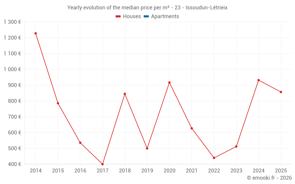 Yearly evolution of the median price per m² - 23 - Issoudun-Létrieix