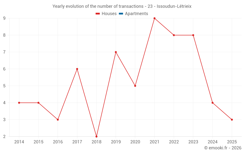 Yearly evolution of the number of transactions - 23 - Issoudun-Létrieix