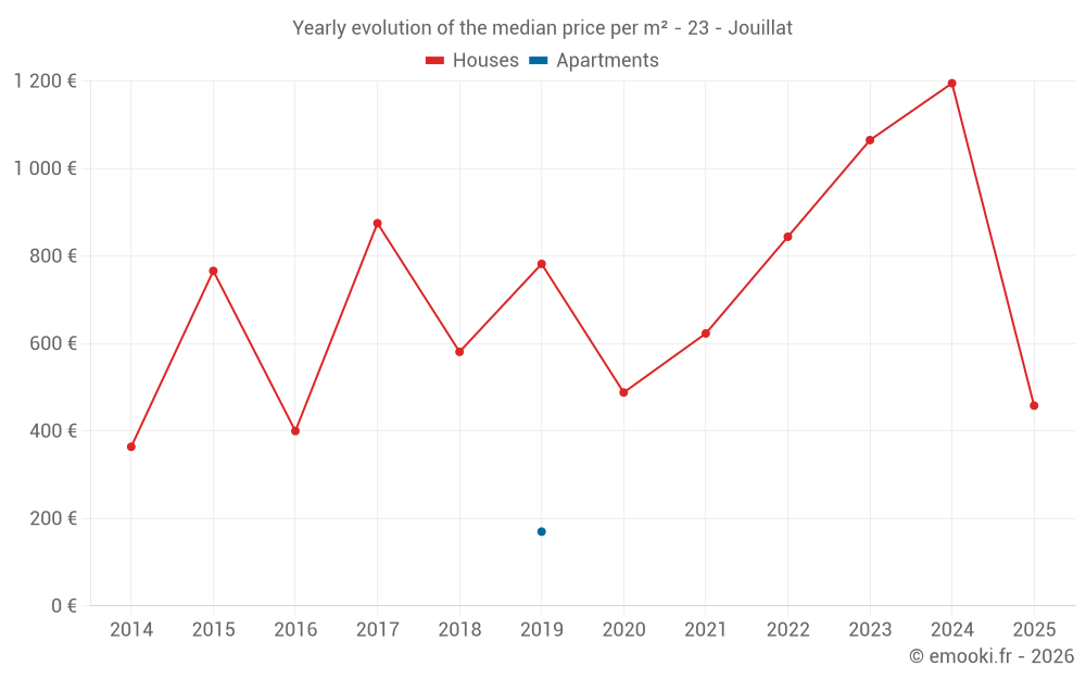 Yearly evolution of the median price per m² - 23 - Jouillat