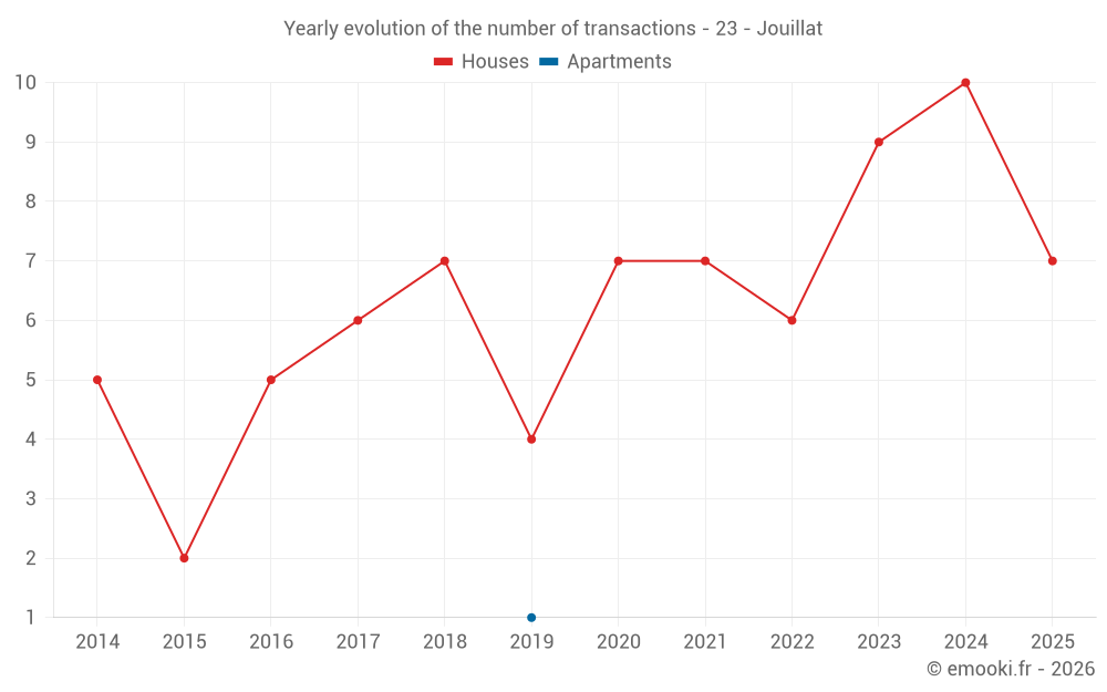 Yearly evolution of the number of transactions - 23 - Jouillat