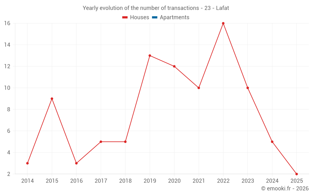 Yearly evolution of the number of transactions - 23 - Lafat