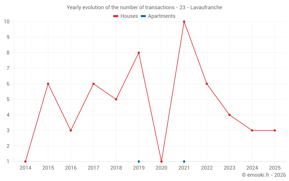 Yearly evolution of the number of transactions - 23 - Lavaufranche