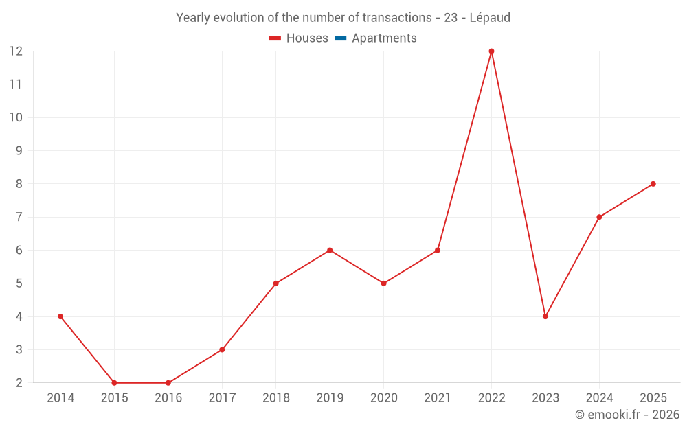 Yearly evolution of the number of transactions - 23 - Lépaud