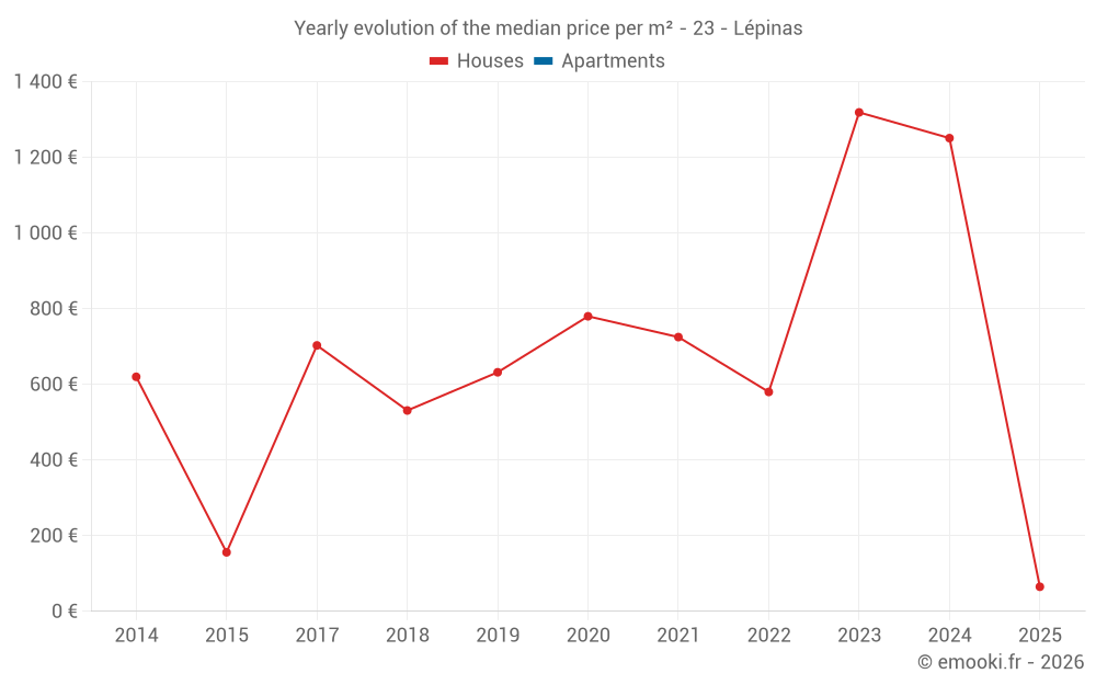 Yearly evolution of the median price per m² - 23 - Lépinas