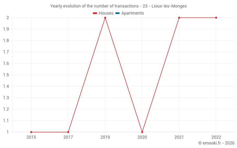 Yearly evolution of the number of transactions - 23 - Lioux-les-Monges