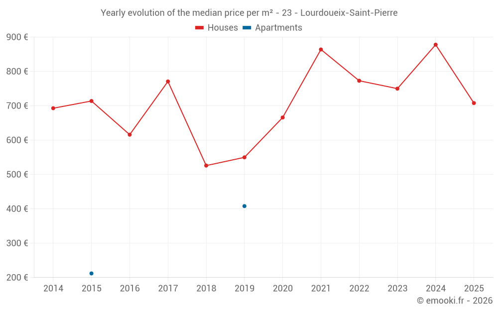 Yearly evolution of the median price per m² - 23 - Lourdoueix-Saint-Pierre