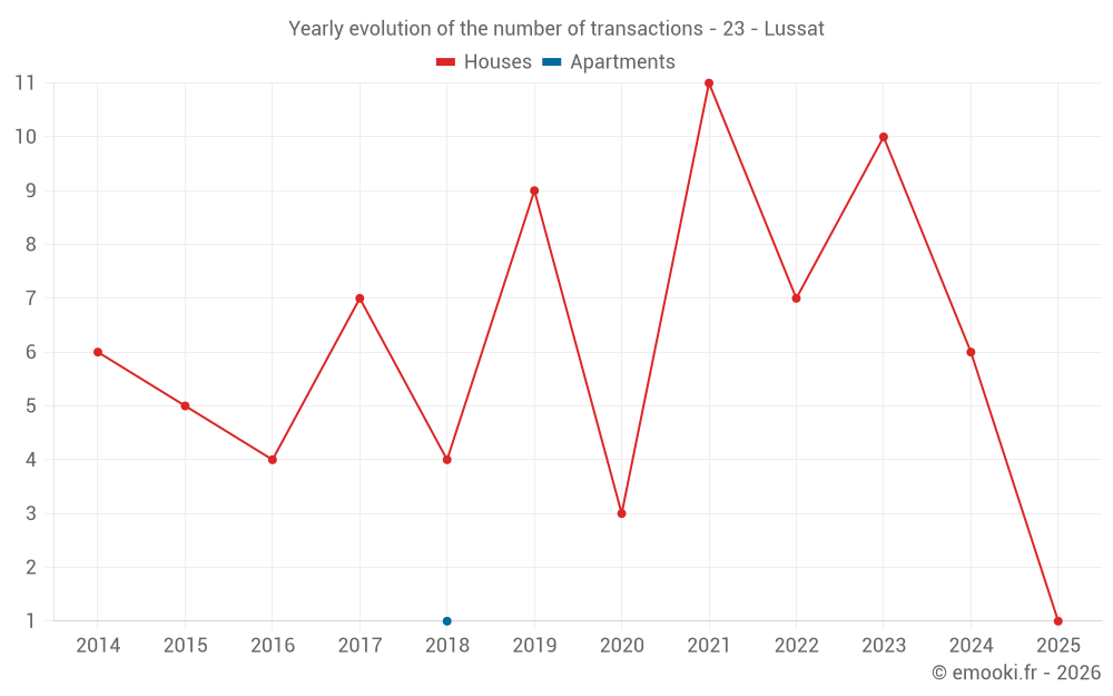 Yearly evolution of the number of transactions - 23 - Lussat