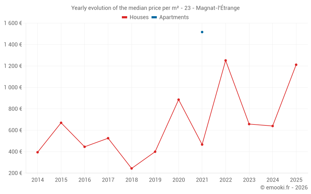 Yearly evolution of the median price per m² - 23 - Magnat-l'Étrange