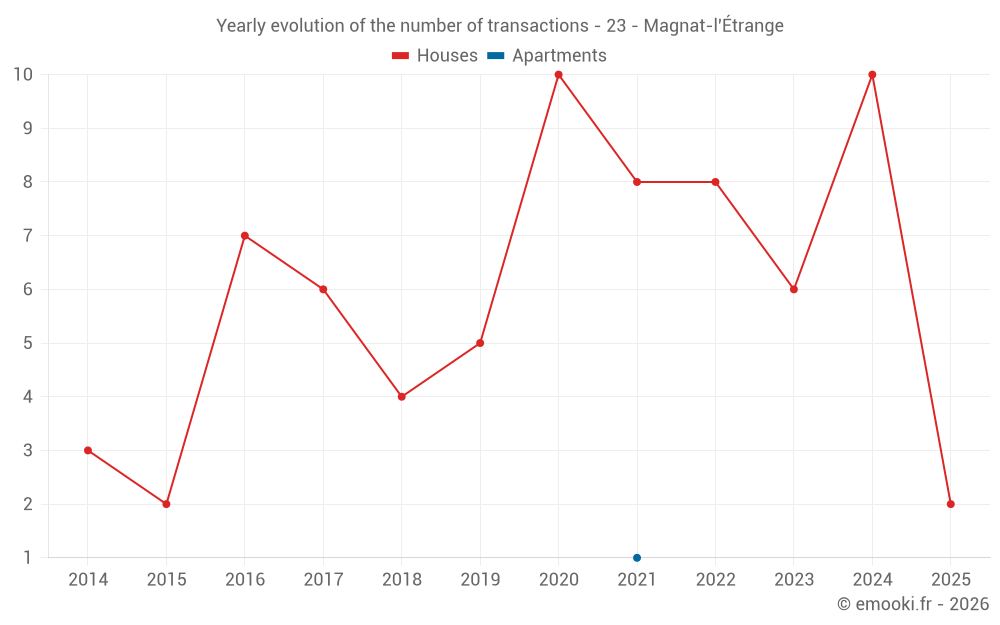 Yearly evolution of the number of transactions - 23 - Magnat-l'Étrange