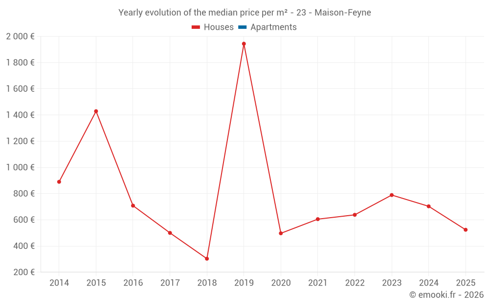 Yearly evolution of the median price per m² - 23 - Maison-Feyne