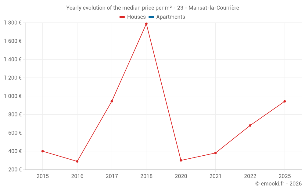 Yearly evolution of the median price per m² - 23 - Mansat-la-Courrière