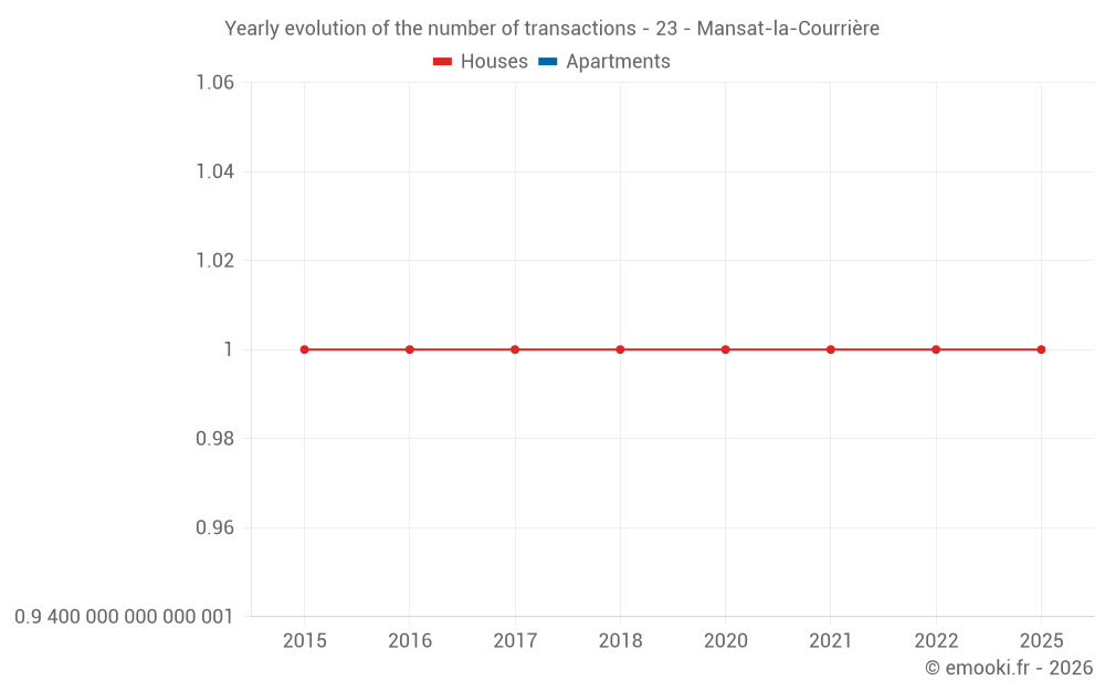 Yearly evolution of the number of transactions - 23 - Mansat-la-Courrière