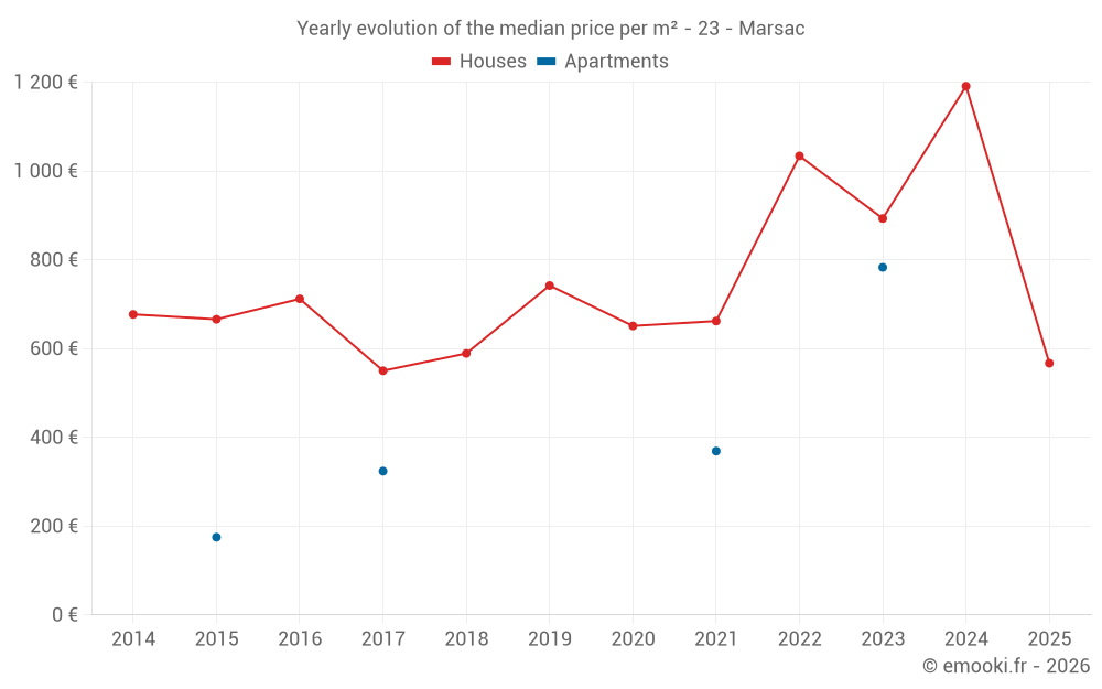 Yearly evolution of the median price per m² - 23 - Marsac