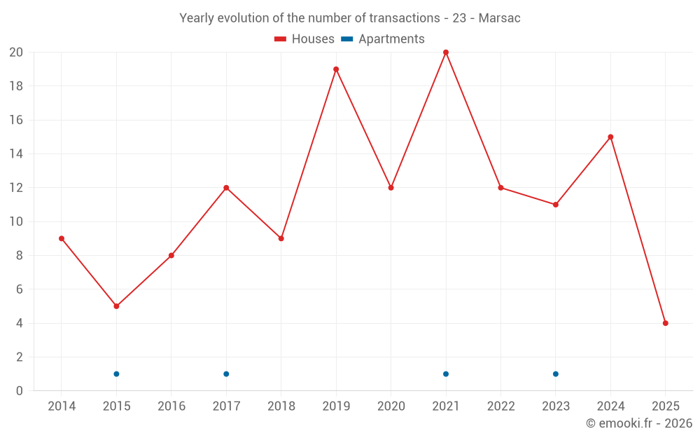 Yearly evolution of the number of transactions - 23 - Marsac