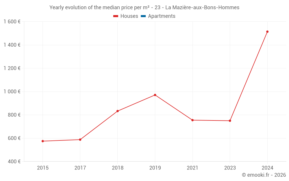 Yearly evolution of the median price per m² - 23 - La Mazière-aux-Bons-Hommes