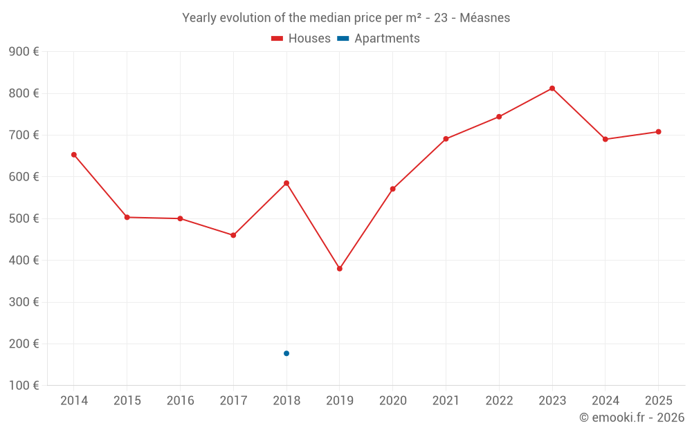 Yearly evolution of the median price per m² - 23 - Méasnes