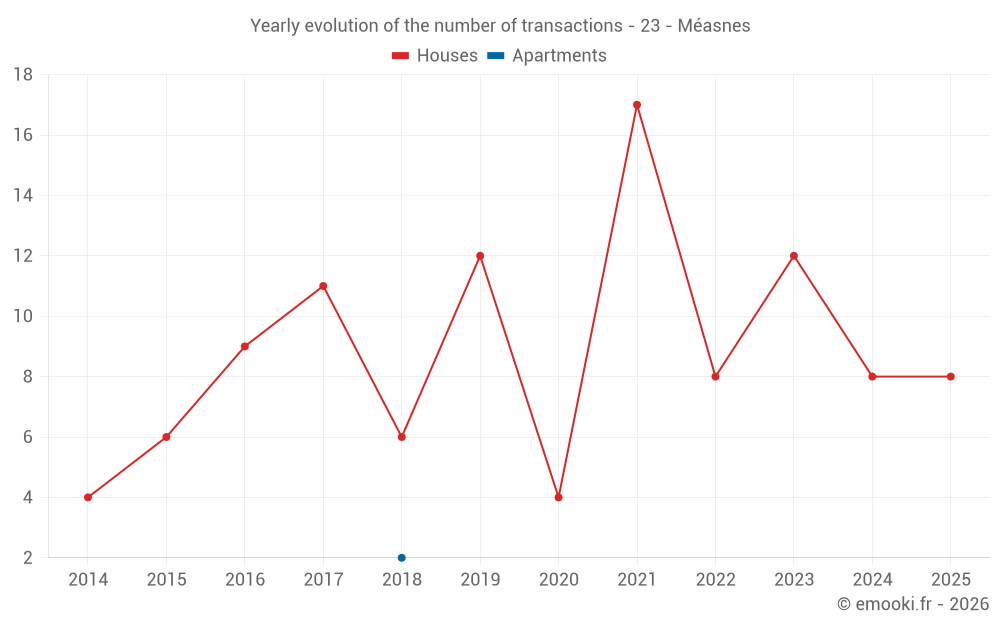 Yearly evolution of the number of transactions - 23 - Méasnes