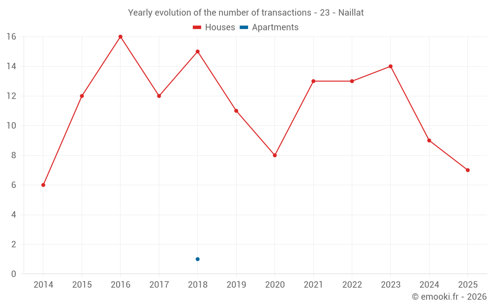 Yearly evolution of the number of transactions - 23 - Naillat