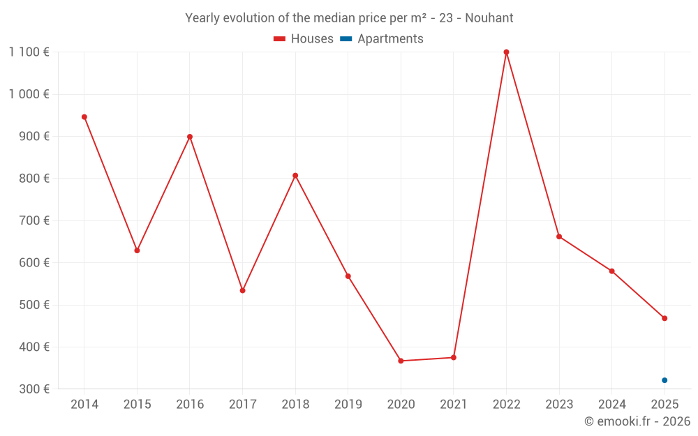 Yearly evolution of the median price per m² - 23 - Nouhant