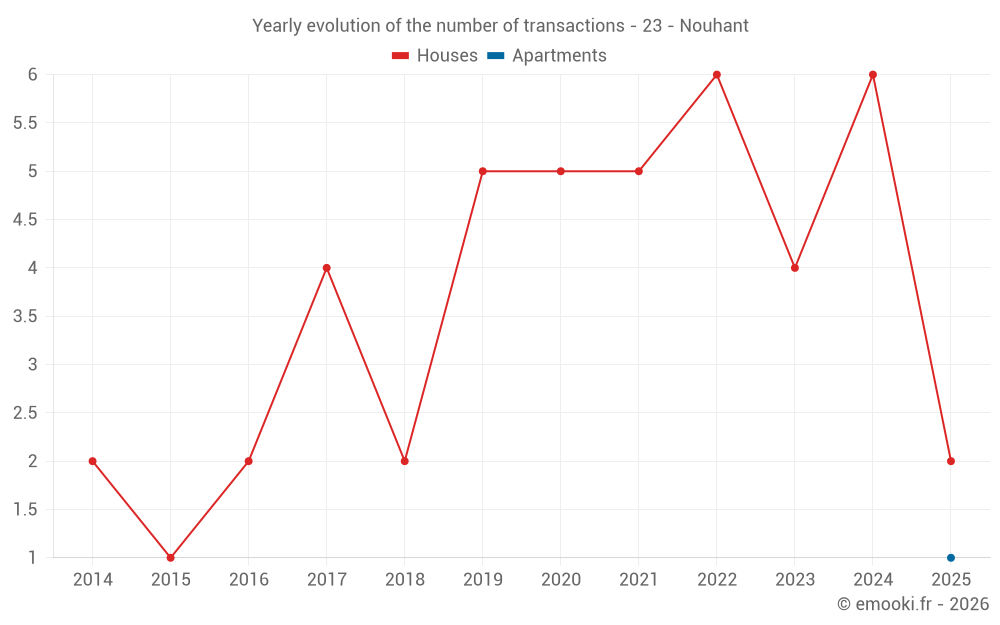 Yearly evolution of the number of transactions - 23 - Nouhant