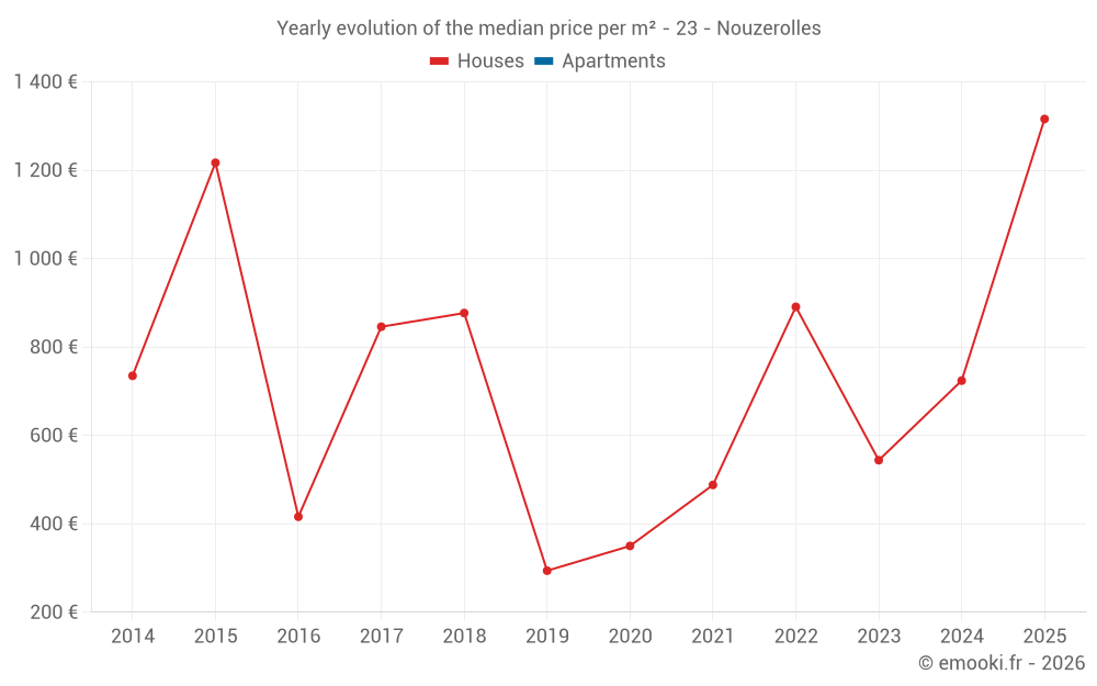 Yearly evolution of the median price per m² - 23 - Nouzerolles