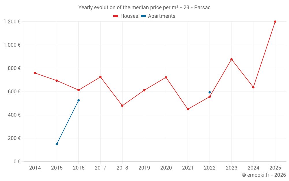 Yearly evolution of the median price per m² - 23 - Parsac