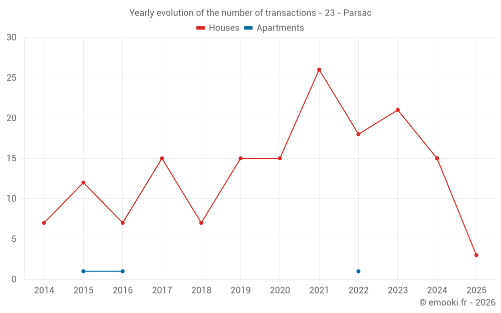 Yearly evolution of the number of transactions - 23 - Parsac