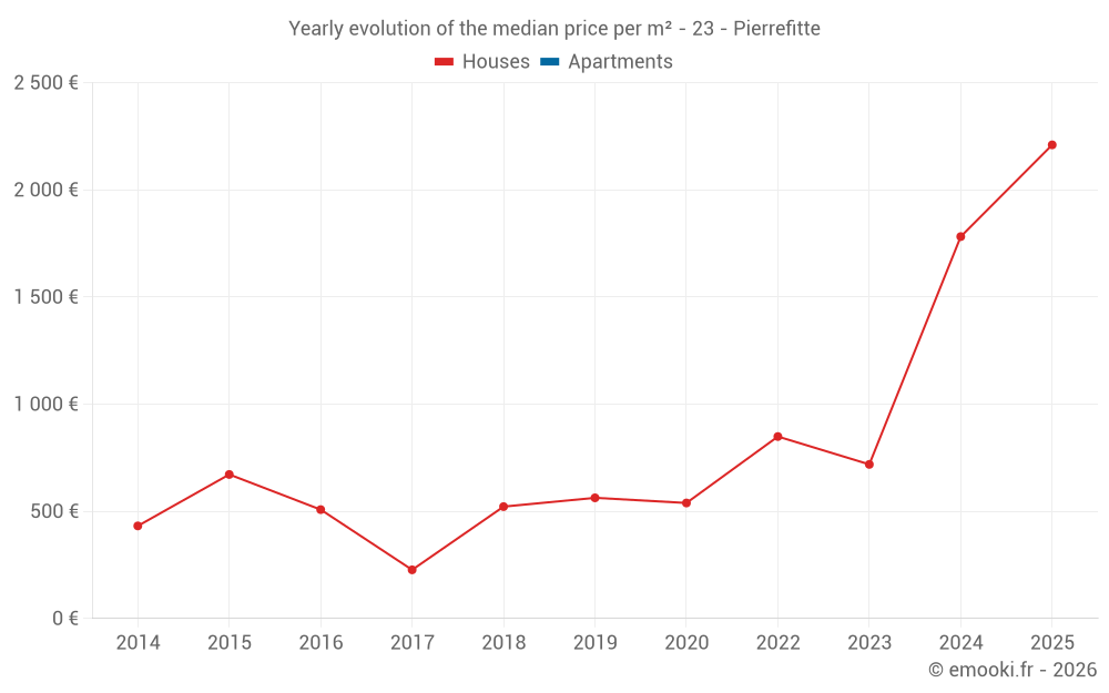 Yearly evolution of the median price per m² - 23 - Pierrefitte