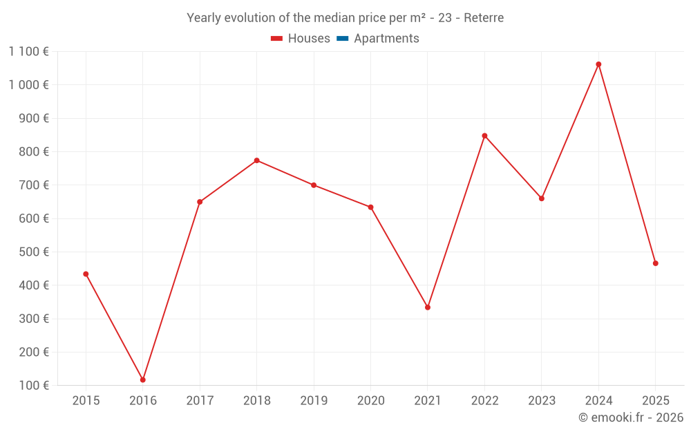 Yearly evolution of the median price per m² - 23 - Reterre