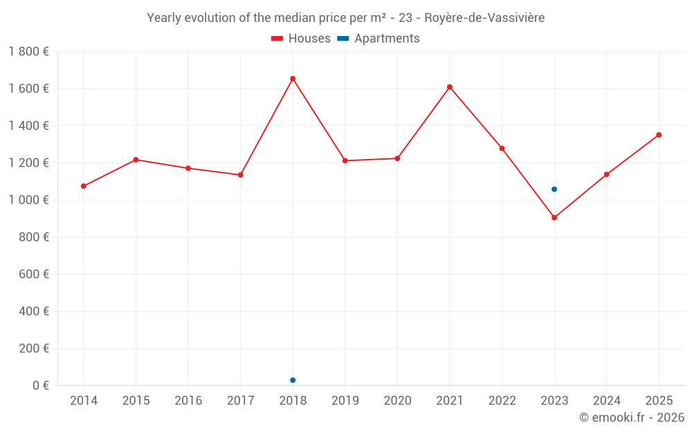 Yearly evolution of the median price per m² - 23 - Royère-de-Vassivière