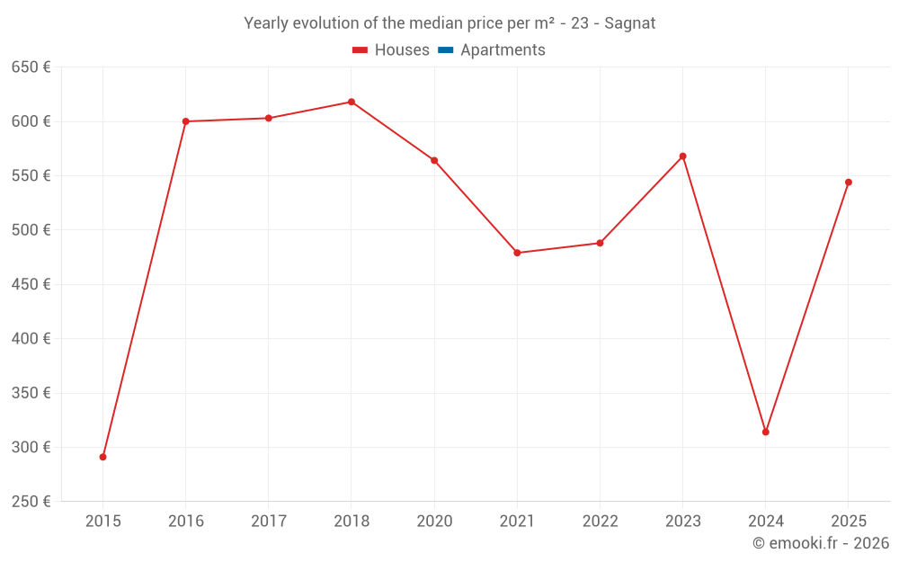Yearly evolution of the median price per m² - 23 - Sagnat