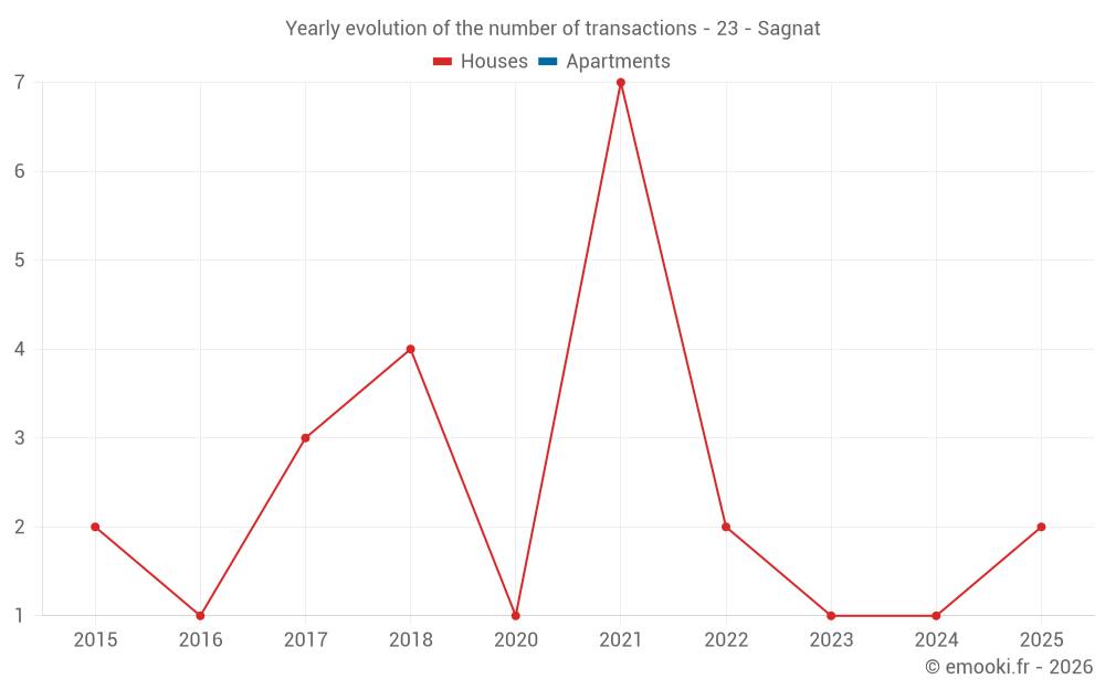 Yearly evolution of the number of transactions - 23 - Sagnat