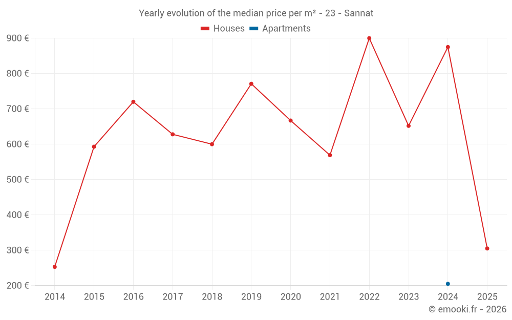 Yearly evolution of the median price per m² - 23 - Sannat