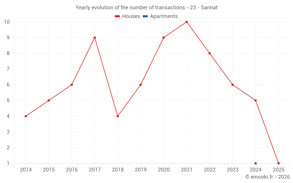 Yearly evolution of the number of transactions - 23 - Sannat