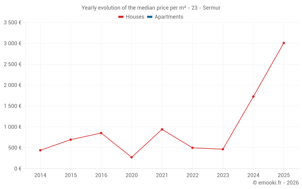 Yearly evolution of the median price per m² - 23 - Sermur