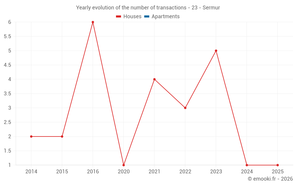 Yearly evolution of the number of transactions - 23 - Sermur