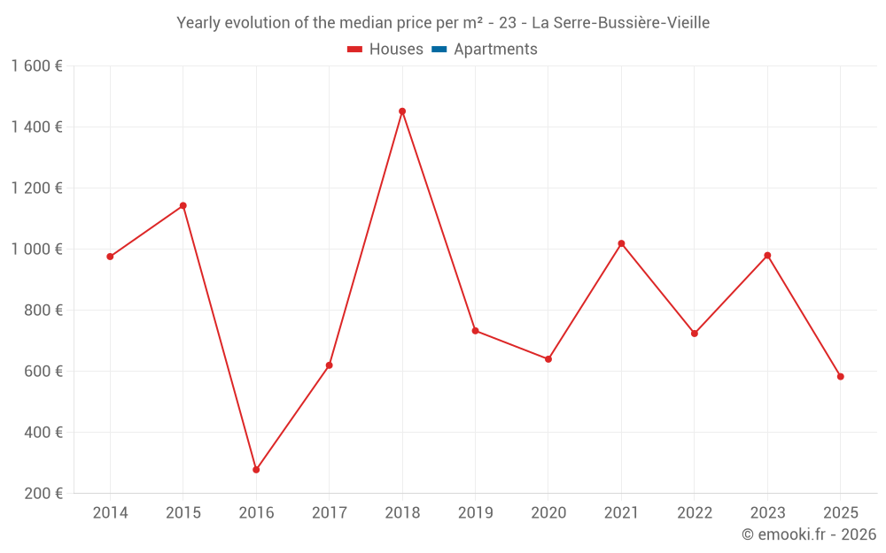 Yearly evolution of the median price per m² - 23 - La Serre-Bussière-Vieille