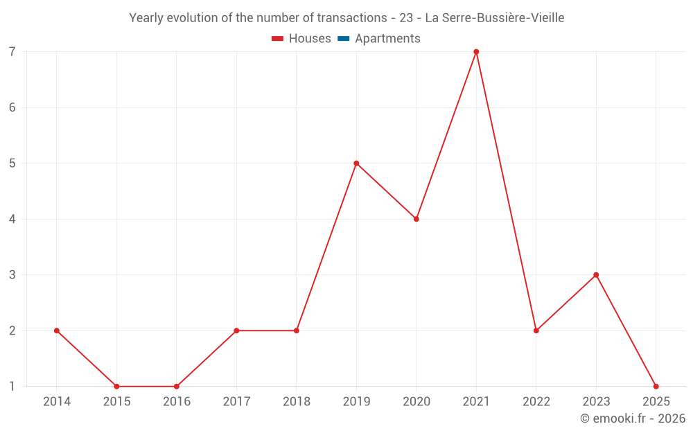 Yearly evolution of the number of transactions - 23 - La Serre-Bussière-Vieille